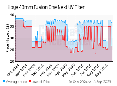 Best Price History for the Hoya 43mm Fusion One Next UV Filter
