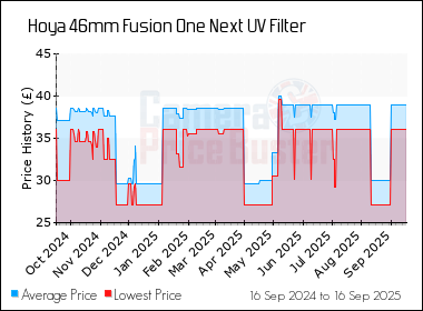 Best Price History for the Hoya 46mm Fusion One Next UV Filter