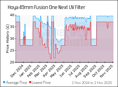 Best Price History for the Hoya 49mm Fusion One Next UV Filter