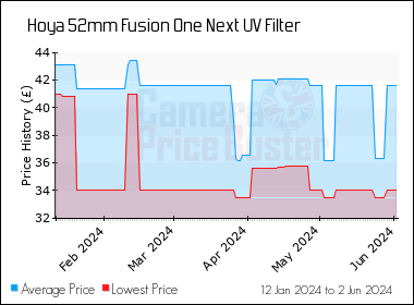 Best Price History for the Hoya 52mm Fusion One Next UV Filter