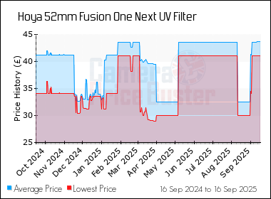 Best Price History for the Hoya 52mm Fusion One Next UV Filter