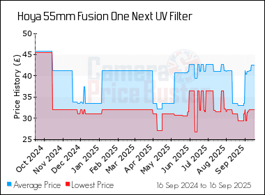 Best Price History for the Hoya 55mm Fusion One Next UV Filter