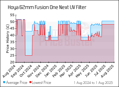 Best Price History for the Hoya 62mm Fusion One Next UV Filter