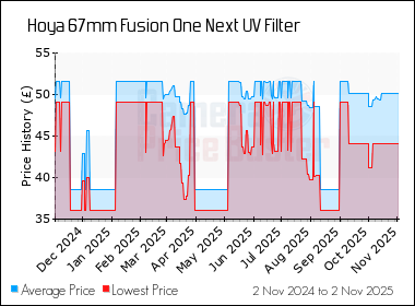 Best Price History for the Hoya 67mm Fusion One Next UV Filter