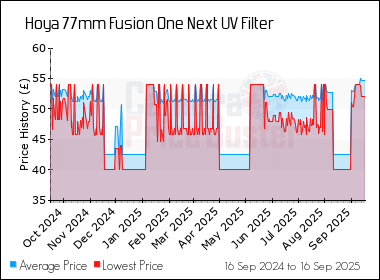 Best Price History for the Hoya 77mm Fusion One Next UV Filter