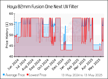 Best Price History for the Hoya 82mm Fusion One Next UV Filter