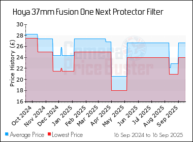 Best Price History for the Hoya 37mm Fusion One Next Protector Filter