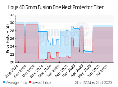Best Price History for the Hoya 40.5mm Fusion One Next Protector Filter