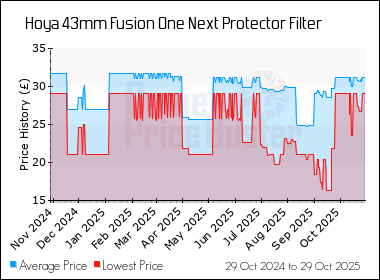 Best Price History for the Hoya 43mm Fusion One Next Protector Filter