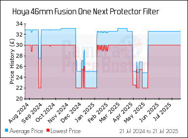 Best Price History for the Hoya 46mm Fusion One Next Protector Filter