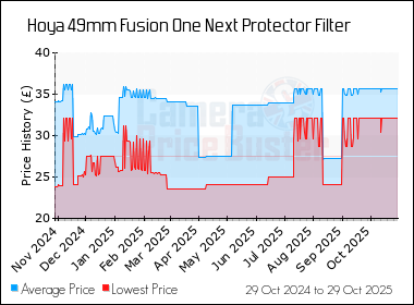 Best Price History for the Hoya 49mm Fusion One Next Protector Filter