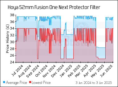 Best Price History for the Hoya 52mm Fusion One Next Protector Filter