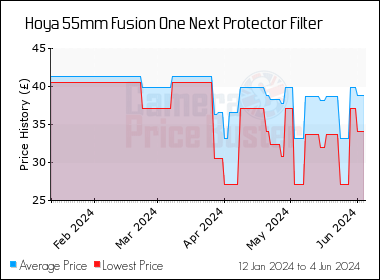 Best Price History for the Hoya 55mm Fusion One Next Protector Filter
