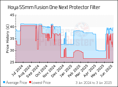 Best Price History for the Hoya 55mm Fusion One Next Protector Filter