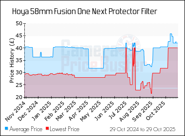 Best Price History for the Hoya 58mm Fusion One Next Protector Filter