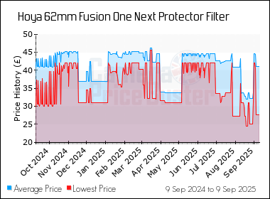 Best Price History for the Hoya 62mm Fusion One Next Protector Filter