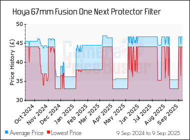 Best Price History for the Hoya 67mm Fusion One Next Protector Filter