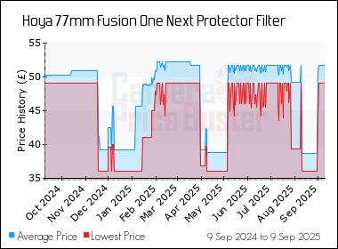 Best Price History for the Hoya 77mm Fusion One Next Protector Filter