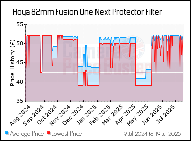 Best Price History for the Hoya 82mm Fusion One Next Protector Filter
