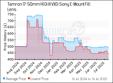 Best Price History for the Tamron 17-50mm f4 Di III VXD (Sony E-Mount Fit) Lens