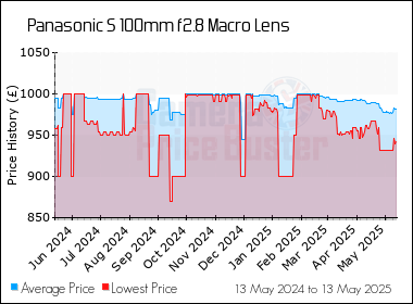 Best Price History for the Panasonic S 100mm f2.8 Macro Lens