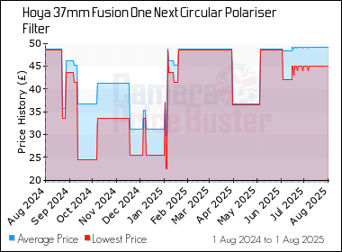 Best Price History for the Hoya 37mm Fusion One Next Circular Polariser Filter