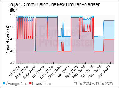 Best Price History for the Hoya 40.5mm Fusion One Next Circular Polariser Filter