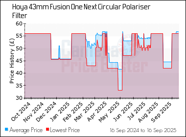 Best Price History for the Hoya 43mm Fusion One Next Circular Polariser Filter