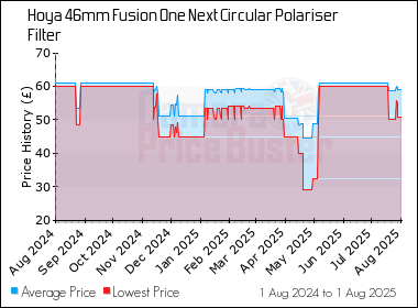 Best Price History for the Hoya 46mm Fusion One Next Circular Polariser Filter