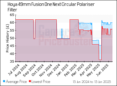 Best Price History for the Hoya 49mm Fusion One Next Circular Polariser Filter