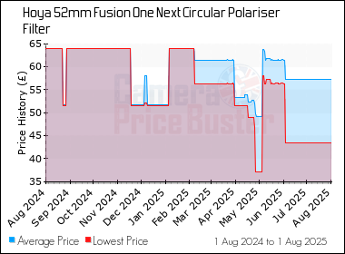 Best Price History for the Hoya 52mm Fusion One Next Circular Polariser Filter