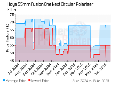 Best Price History for the Hoya 55mm Fusion One Next Circular Polariser Filter