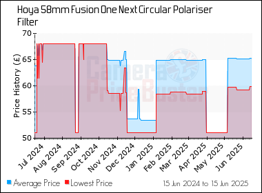 Best Price History for the Hoya 58mm Fusion One Next Circular Polariser Filter