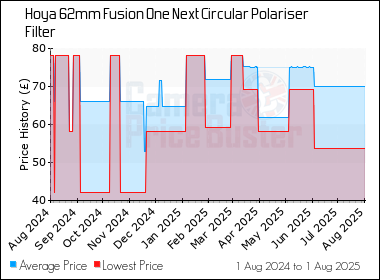 Best Price History for the Hoya 62mm Fusion One Next Circular Polariser Filter