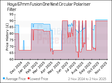 Best Price History for the Hoya 67mm Fusion One Next Circular Polariser Filter