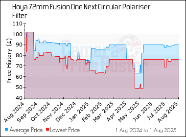 Best Price History for the Hoya 72mm Fusion One Next Circular Polariser Filter