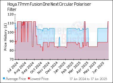 Best Price History for the Hoya 77mm Fusion One Next Circular Polariser Filter