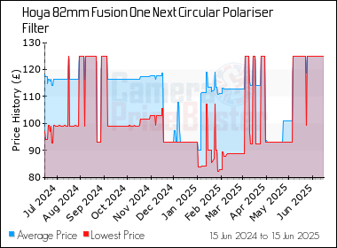 Best Price History for the Hoya 82mm Fusion One Next Circular Polariser Filter