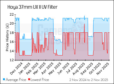 Best Price History for the Hoya 37mm UX II UV Filter