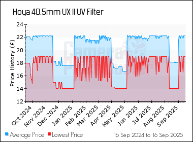 Best Price History for the Hoya 40.5mm UX II UV Filter