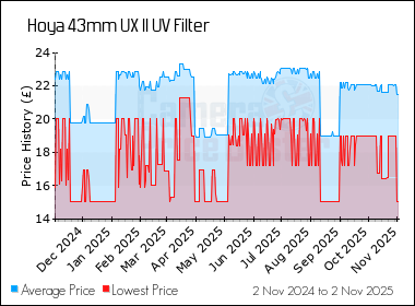 Best Price History for the Hoya 43mm UX II UV Filter