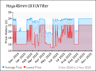 Best Price History for the Hoya 46mm UX II UV Filter