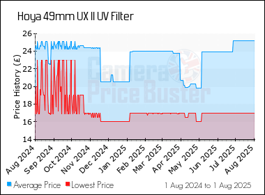 Best Price History for the Hoya 49mm UX II UV Filter