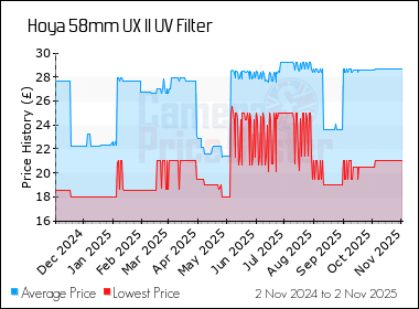 Best Price History for the Hoya 58mm UX II UV Filter