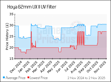Best Price History for the Hoya 62mm UX II UV Filter