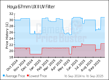 Best Price History for the Hoya 67mm UX II UV Filter