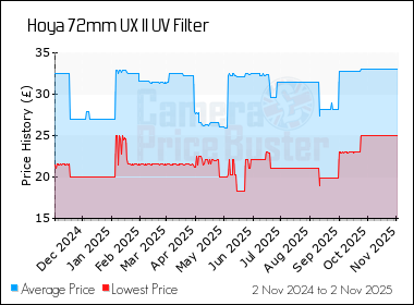 Best Price History for the Hoya 72mm UX II UV Filter