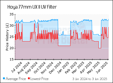 Best Price History for the Hoya 77mm UX II UV Filter