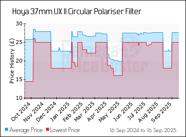 Best Price History for the Hoya 37mm UX II Circular Polariser Filter