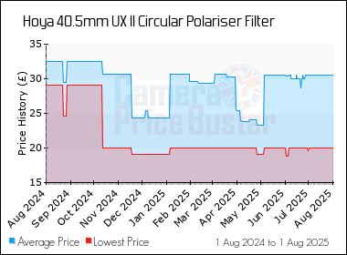 Best Price History for the Hoya 40.5mm UX II Circular Polariser Filter